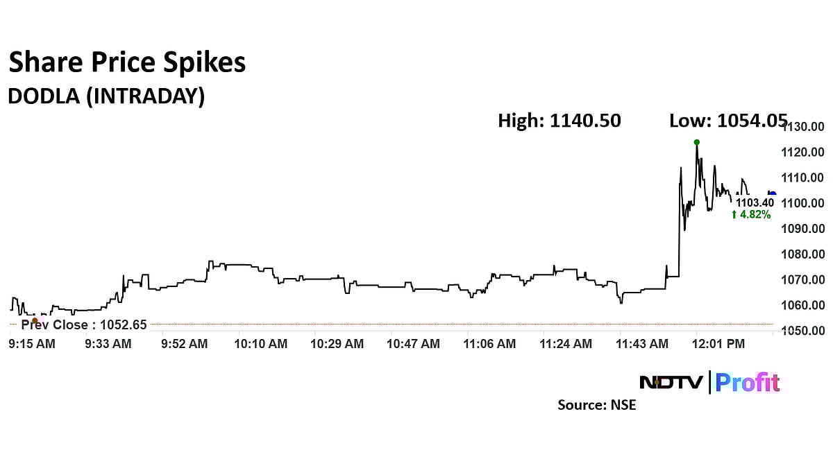 Dodla Dairy Share Price Jumps Over 8% On Strong Q3 Numbers 