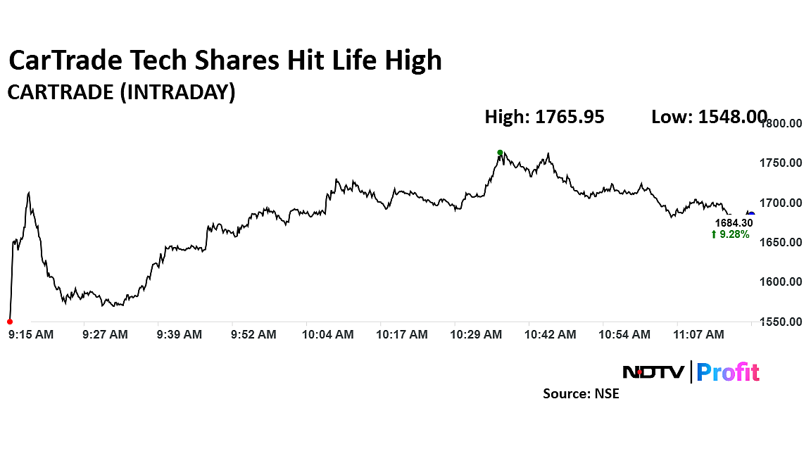CarTrade Tech Share Price Hits Fresh Life High As Citi Hikes Target Price