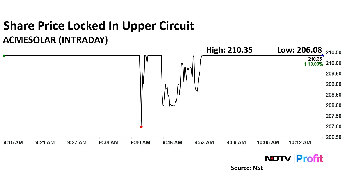 Acme Solar Share Price Surges 20% In Two Days, Locked In Upper Circuit