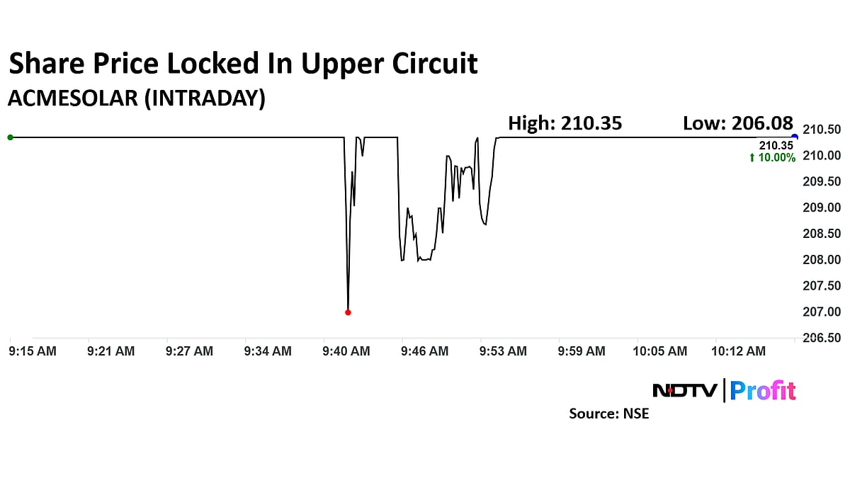 Acme Solar Share Price Surges 20% In Two Days, Locked In Upper Circuit 