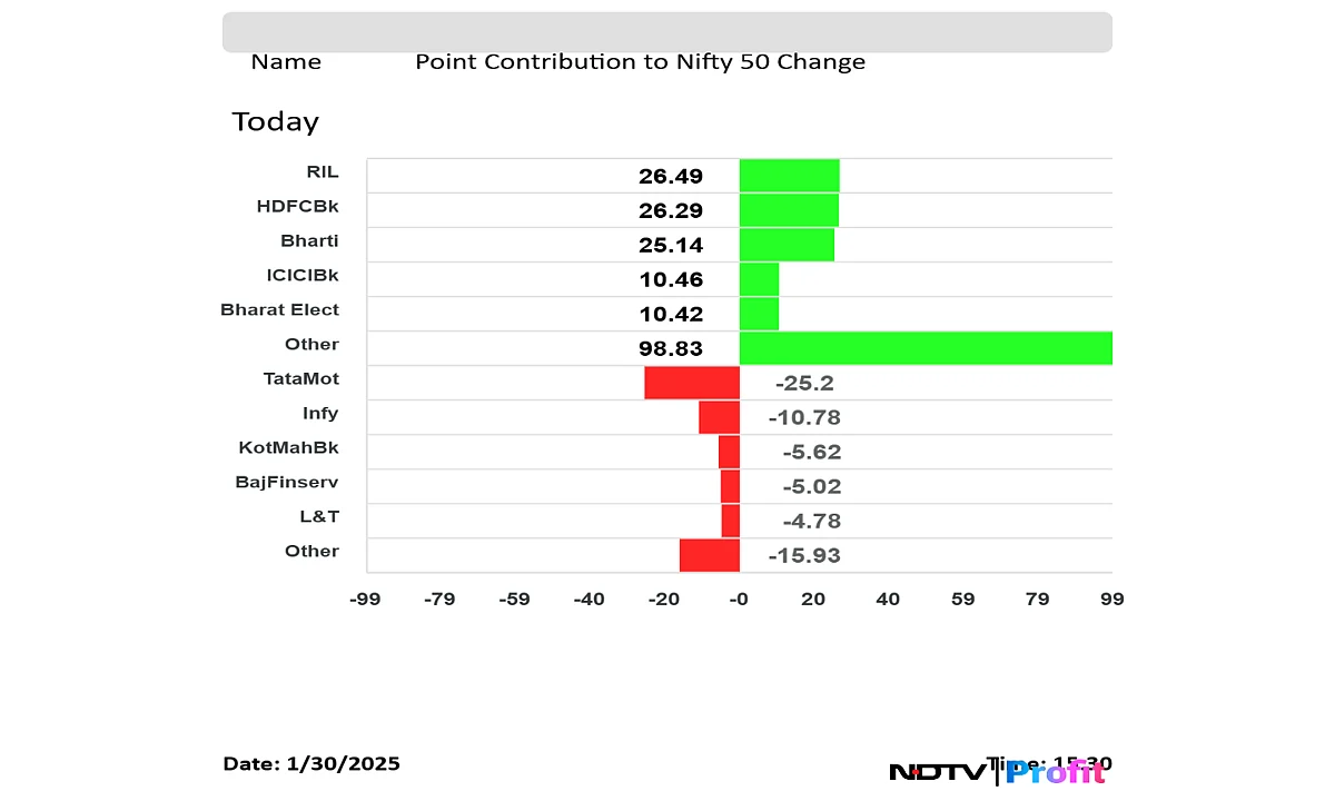 Nifty 50 Top Gainers And Losers On Jan. 30: RIL, HDFC Bank To Tata Motors, Infosys