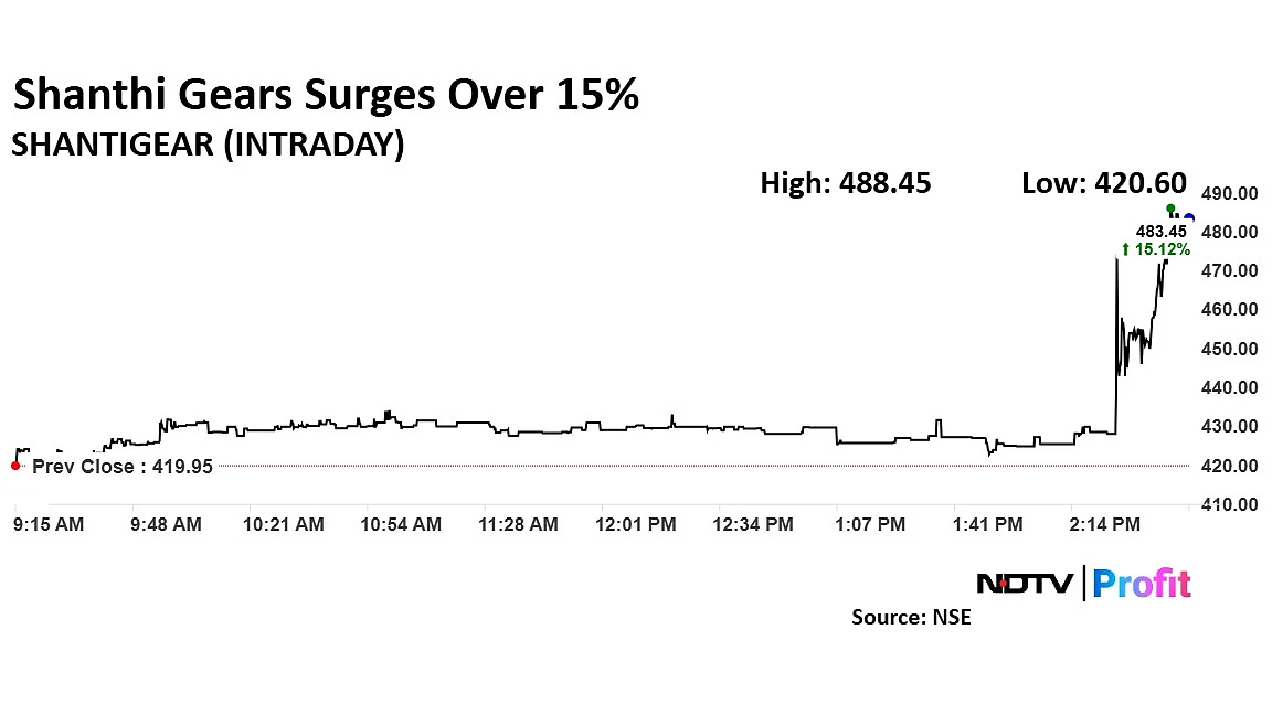 Shanthi Gears Share Price Jumps As Q3 Profit Surges 50%