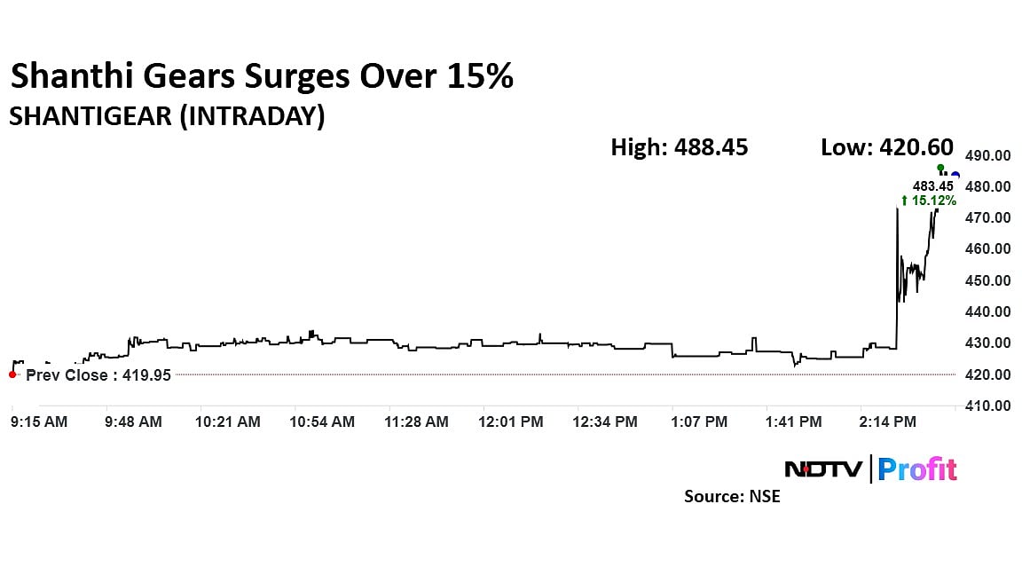 Shanthi Gears Share Price Jumps As Q3 Profit Surges 50% 