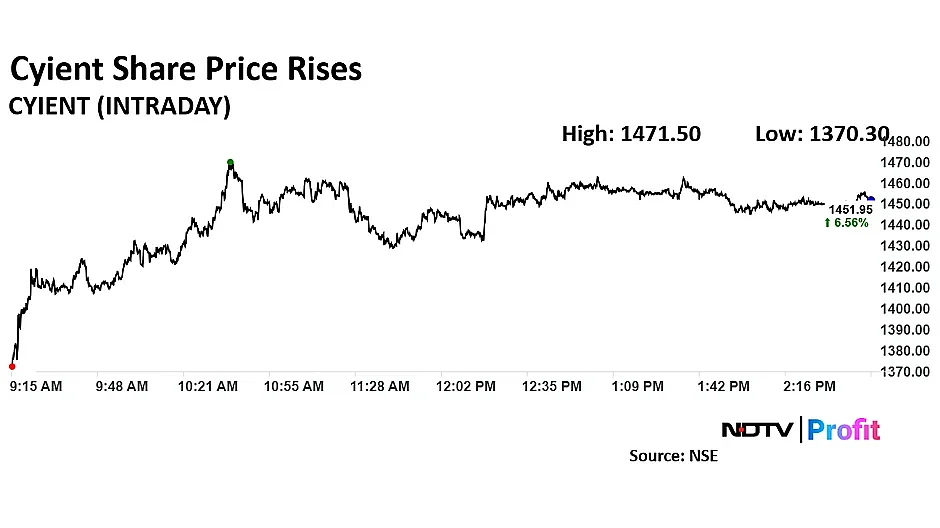 Cyient Share Price Surges As JPMorgan Upgrades To 'Overweight'