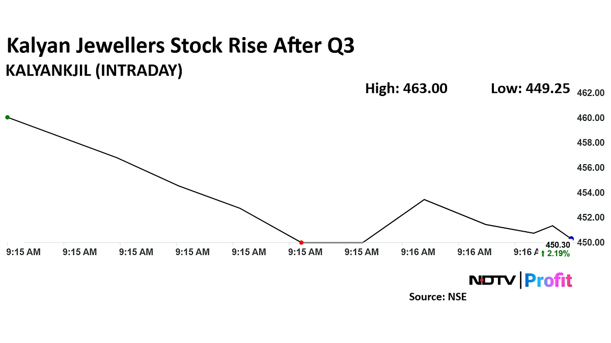 Kalyan Jewellers Shares Up 5% After Q3 Results As Management Guides For Better Earnings