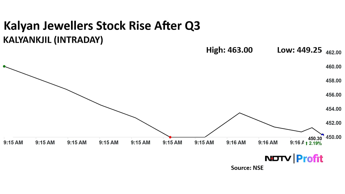 Kalyan Jewellers Shares Up 5% After Q3 Results As Management Guides For Better Earnings