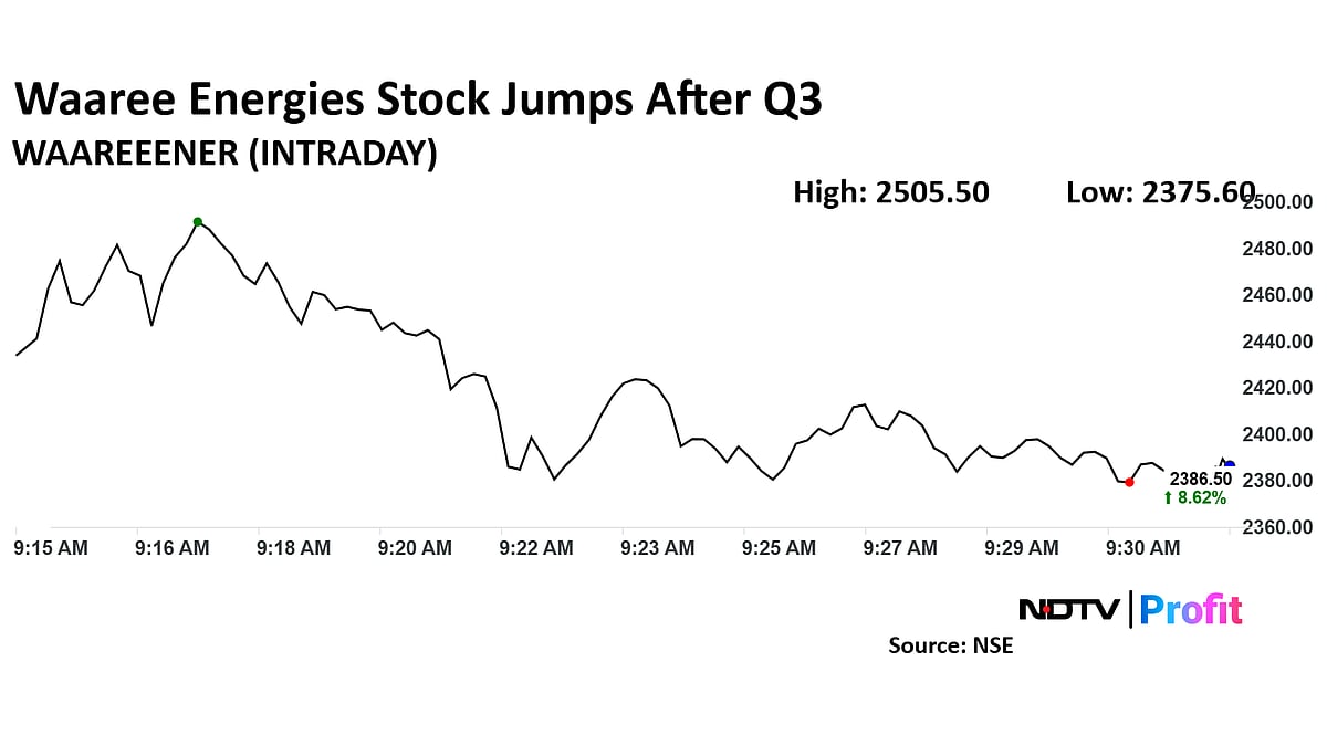 Waaree Energies Stock Jumps 14% On Strong Q3 Results; CEO Highlights Rs 50,000 Crore Order Book
