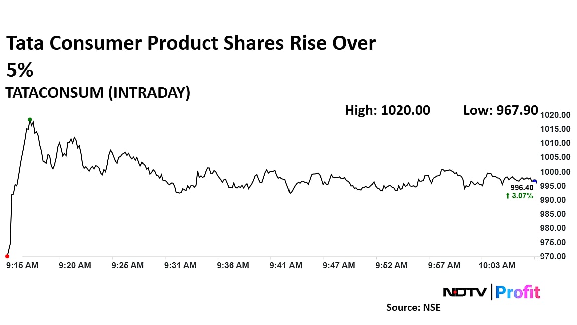 Tata Consumer Products Shares Touch Three-Month High After Mixed Q3 Results
