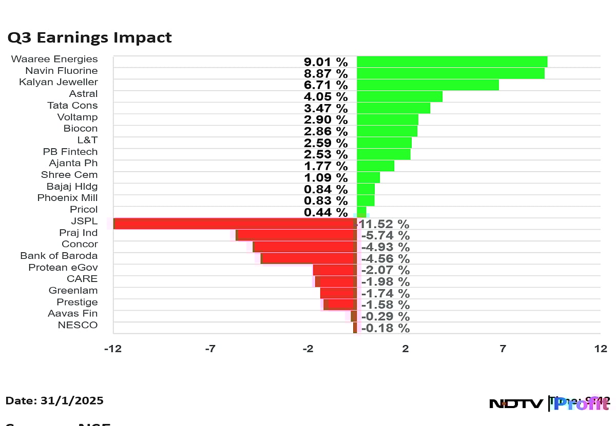 L&T, Tata Consumer Products, Waaree Energies, Biocon, Kalyan Jewellers Shares React Post Q3 Results