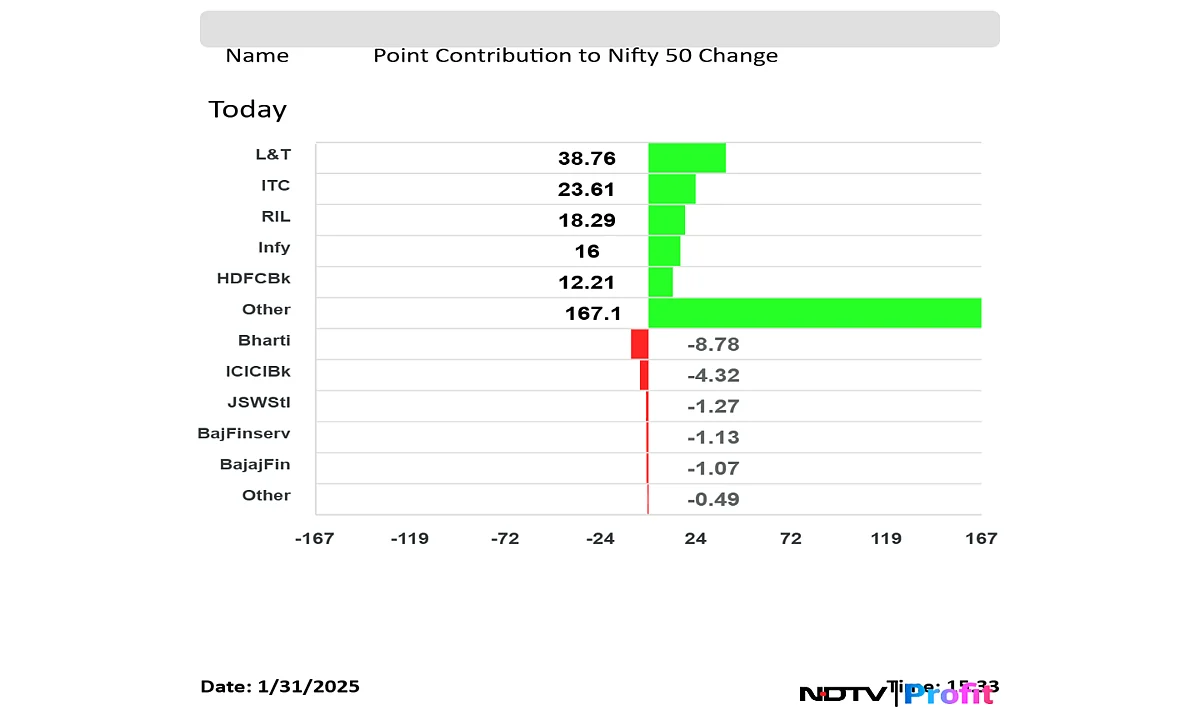 Nifty 50 Top Gainers And Losers On Jan. 31: L&T, ITC To Airtel, ICICI Bank
