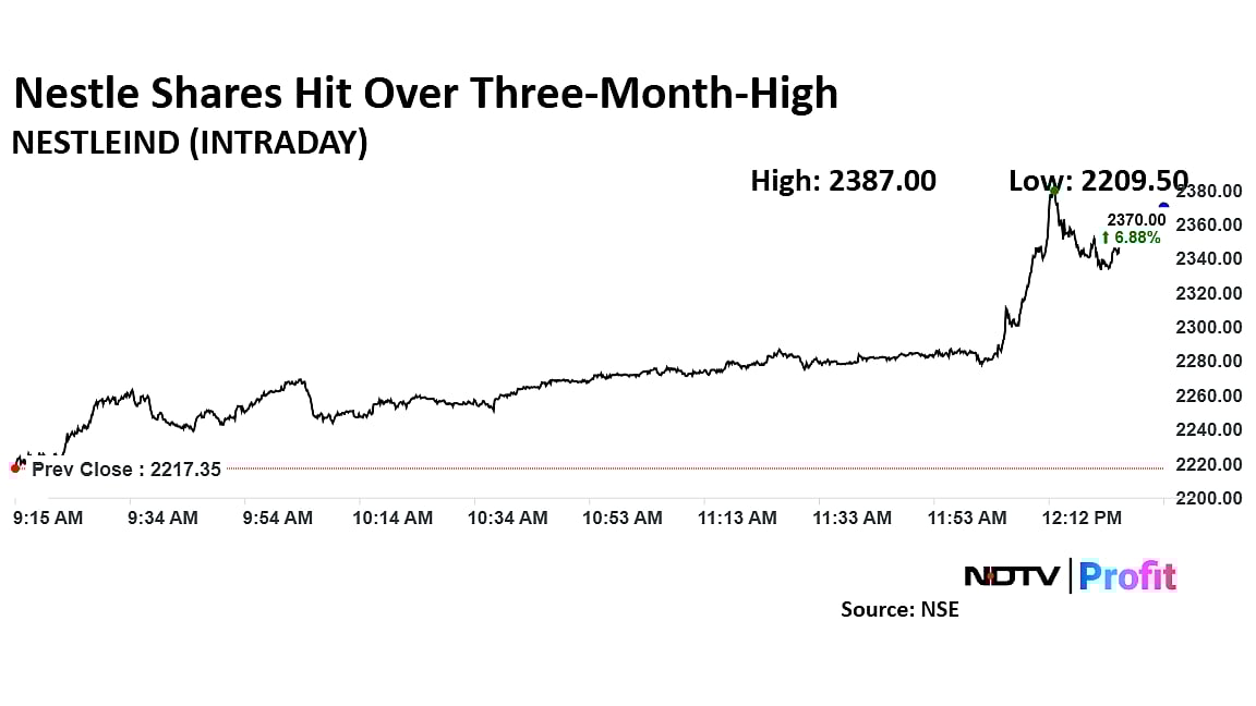 Nestle Shares Hit Over Three-Month High After Strong Q3 Results, Dividend Announcement
