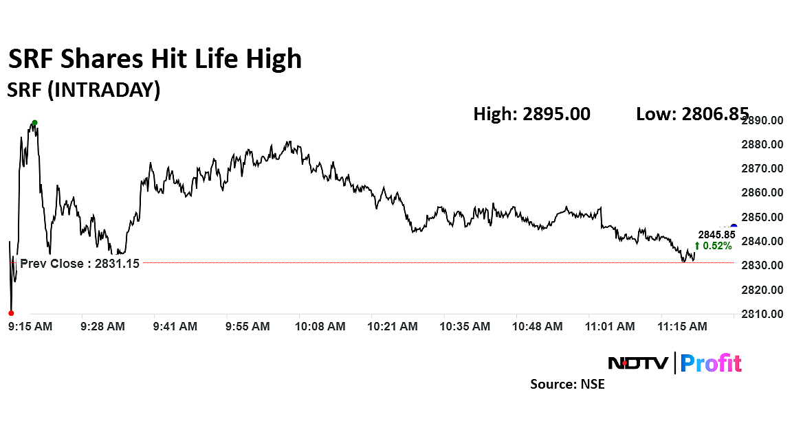 SRF Shares Hit Life High After Citi Hikes Target Price