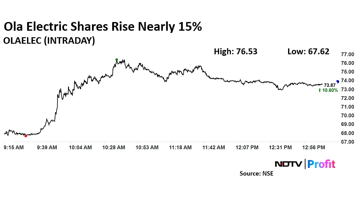 Ola Electric Share Price Surges After Launch Of Gen 3 Scooter