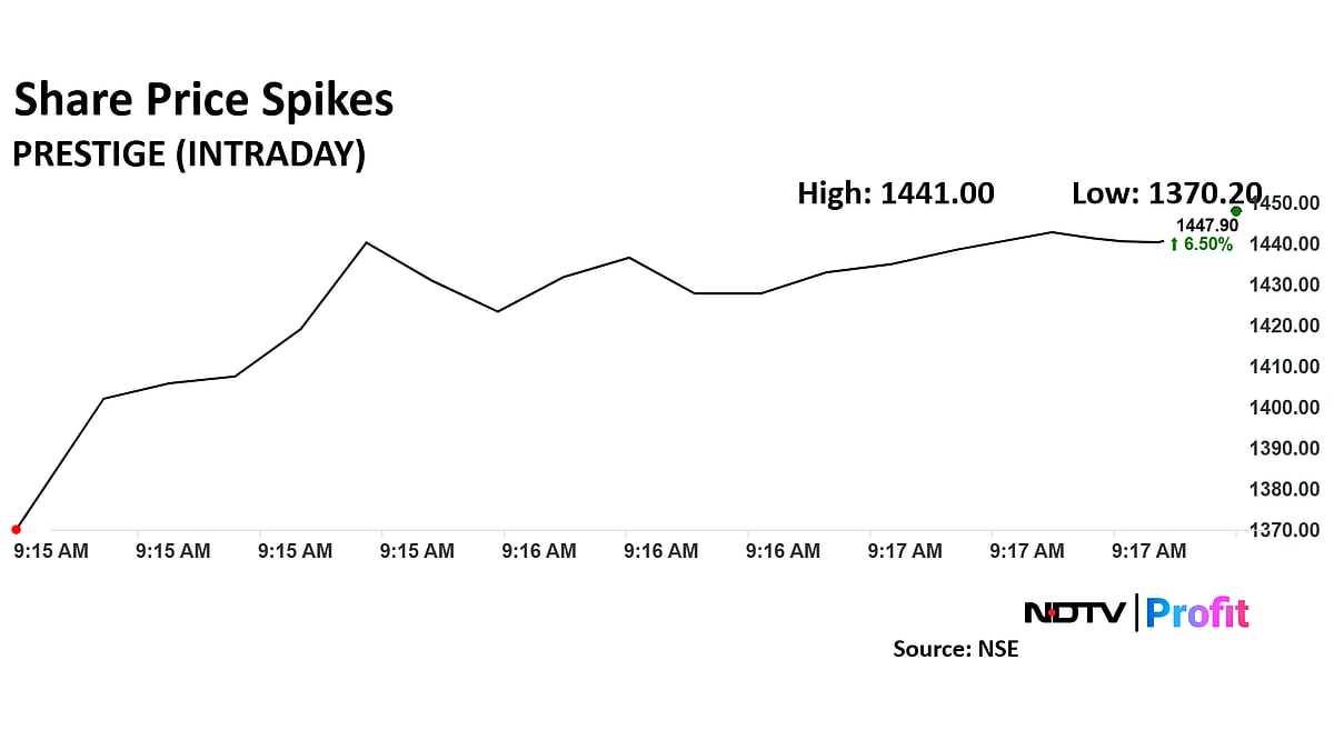 Prestige Estates Upgraded To 'Buy' From 'Underperform' By Jefferies; Stock Up Over 8%