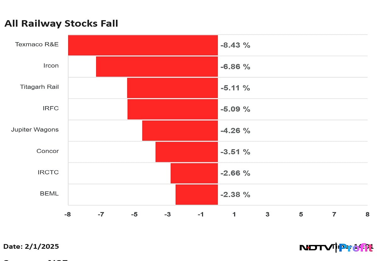 Budget 2025: Texmaco, Ircon And Other Railway Shares All In Red As Sectoral Allocation Remains Unchanged
