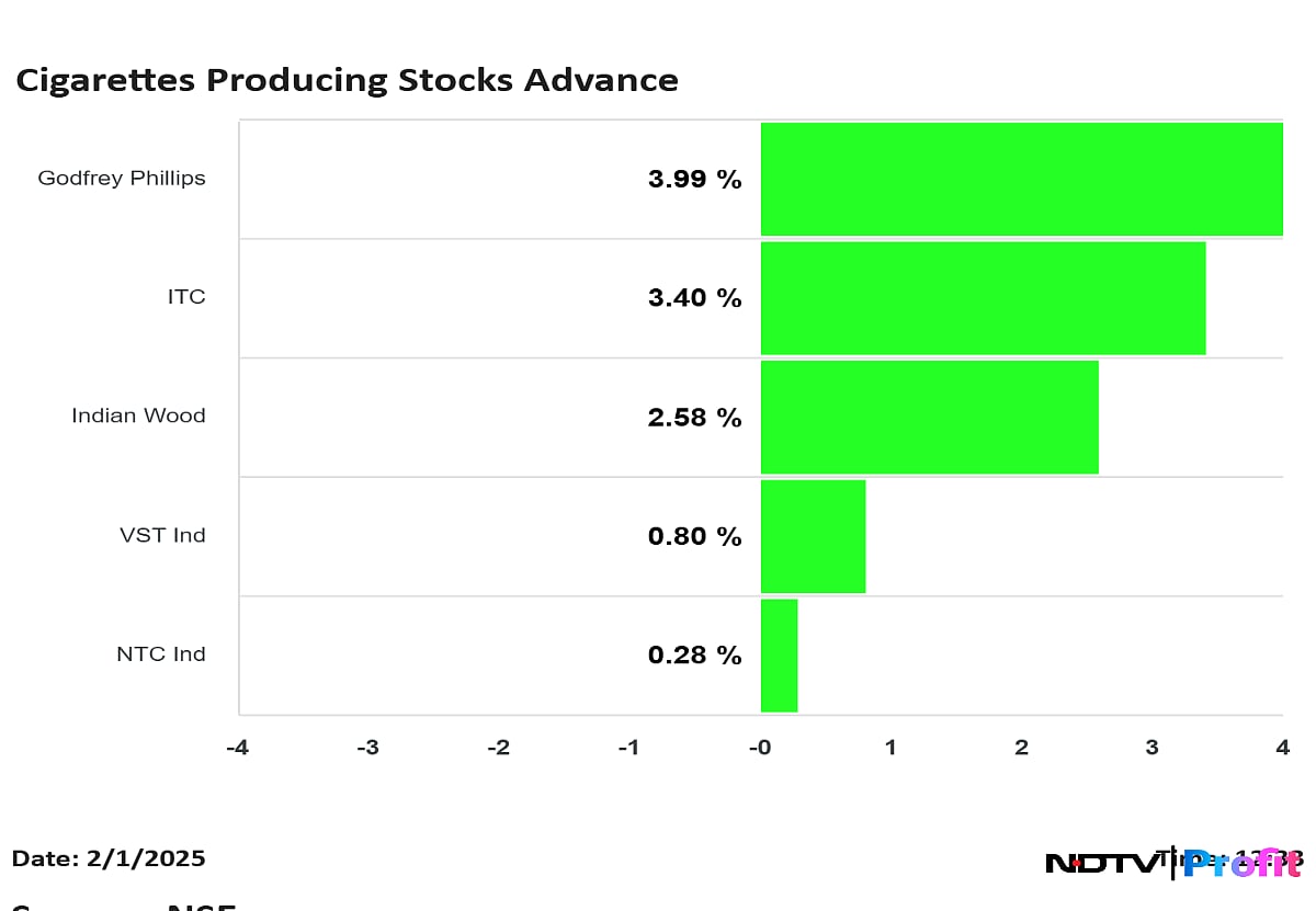 Budget 2025: ITC, Godfrey Philips, VST Industries Shares Gain As Government Keeps Tobacco Tax Unchanged