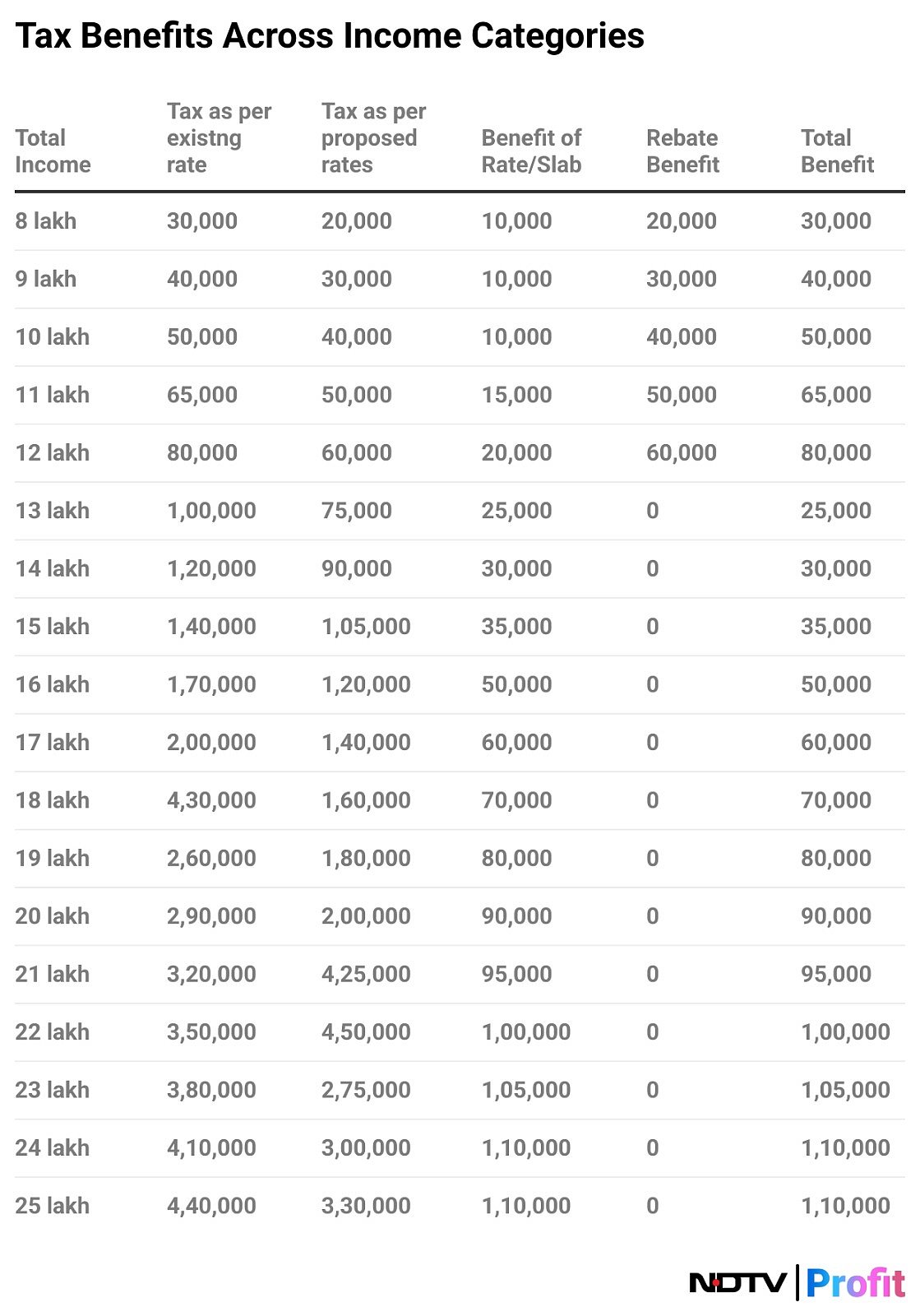 <div class="paragraphs"><p>The benefits to be derived by income taxpayers after the latest announcements by FM Nirmala Sitharaman during Budget 2025. Check the new income tax regime table.</p></div>