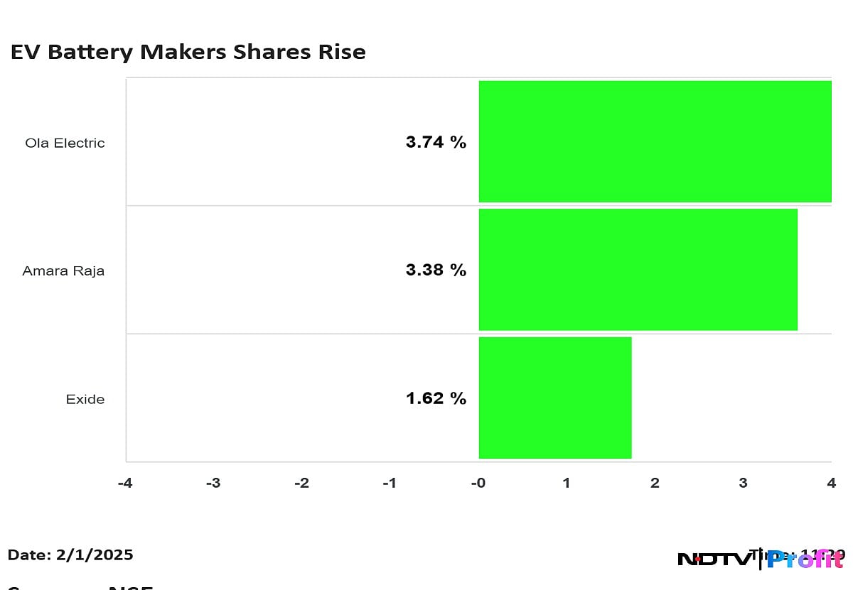 Budget 2025: Ola Electric, Amara Raja Shares Gain On Announcement For EV Battery Boost