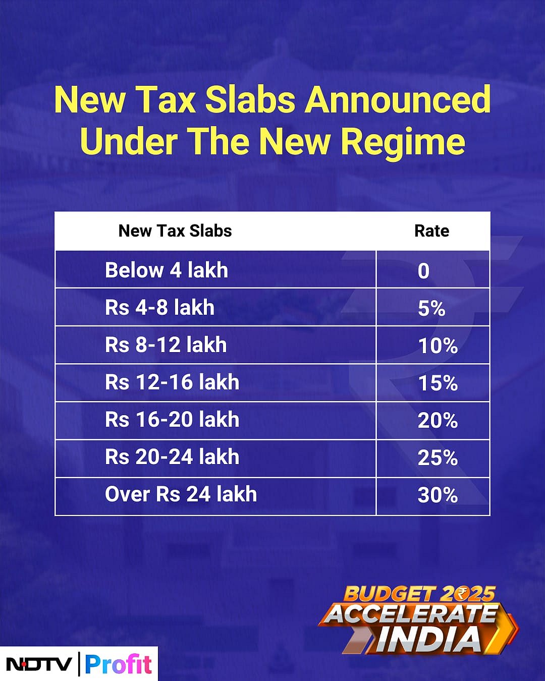 Budget 2025: What FM Sitharaman Said On New Landmark Income Tax Slab Revision — Read Full Text
