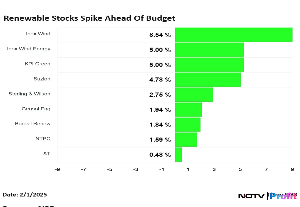 Inox Wind, Borosil, KPI Green And More: Renewable Energy Stocks Up Ahead Of Budget