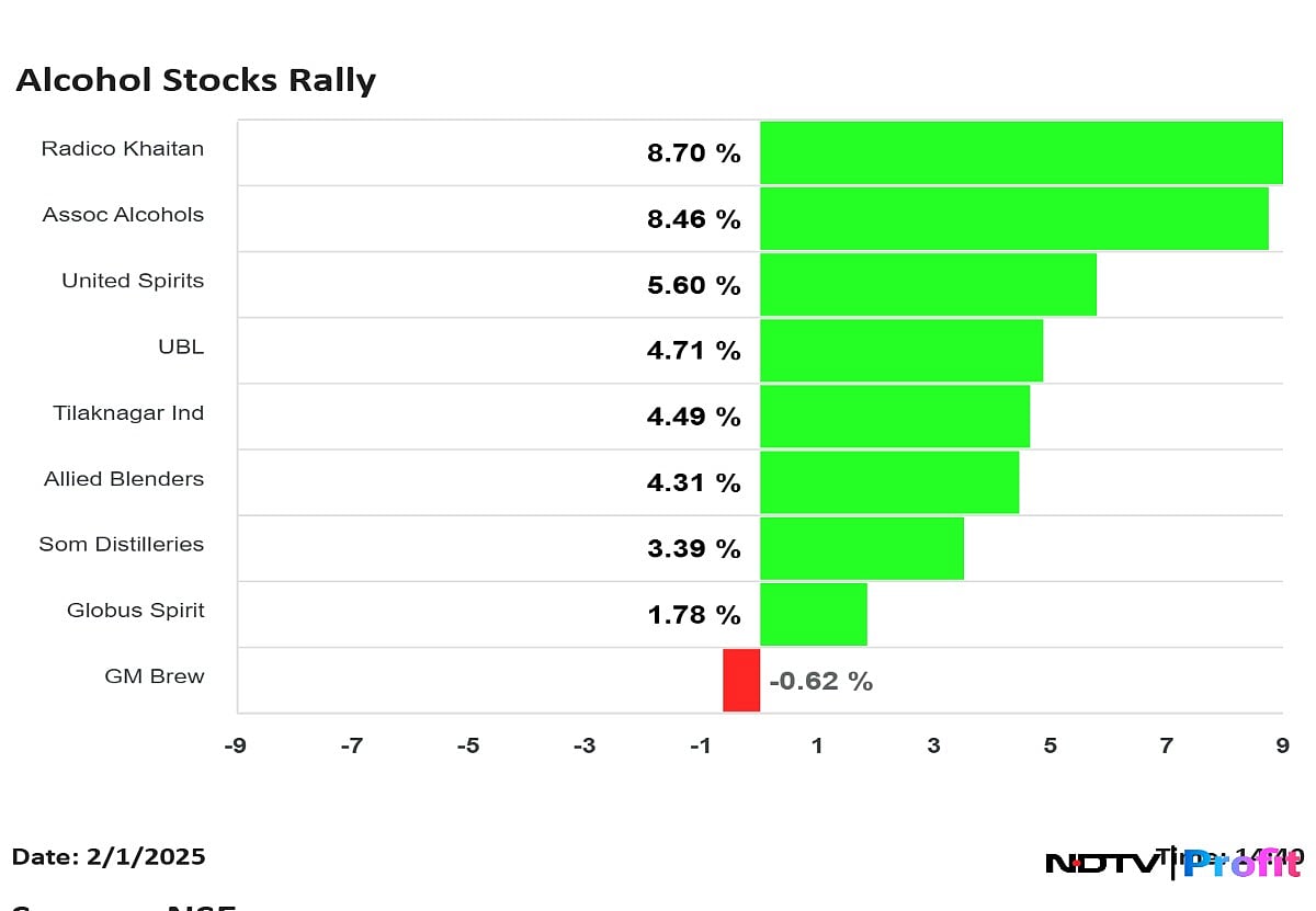 United Spirits, UBL, Radico Khaitan Share Prices Jump As Budget 2025 Skips Tax Hike