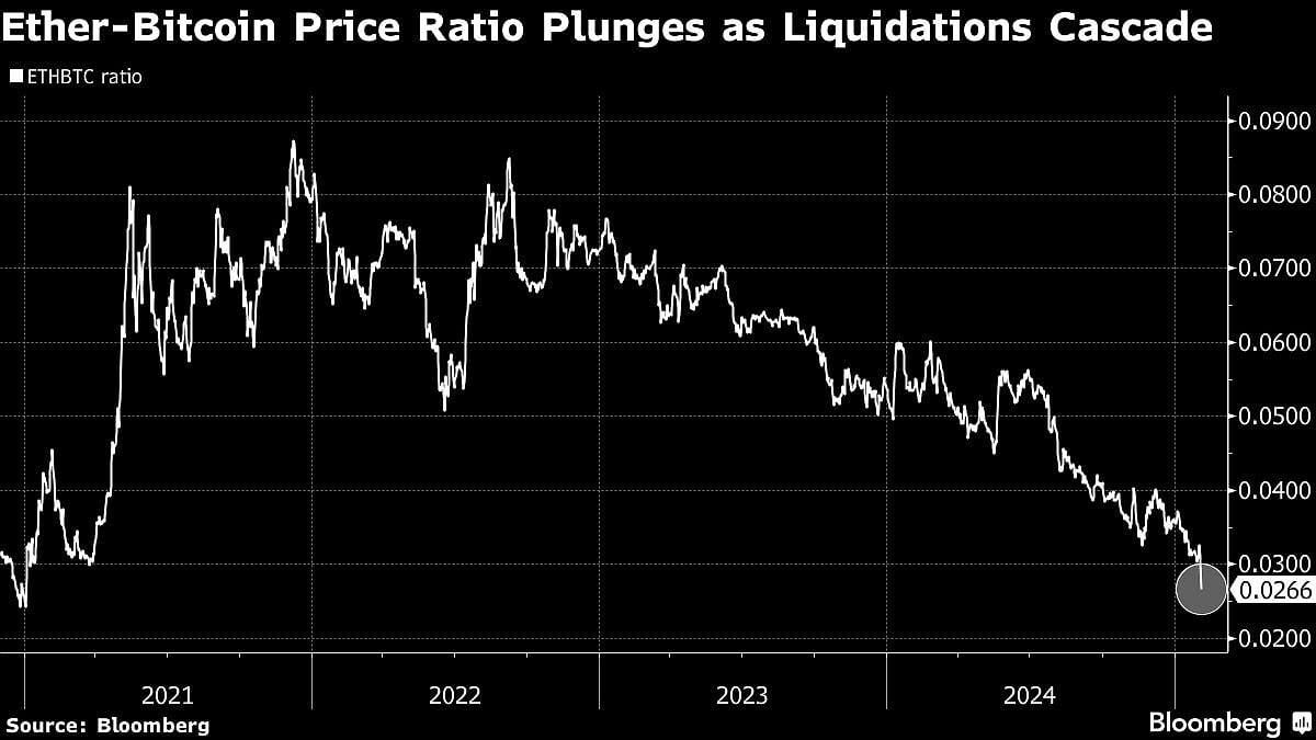 Ether, Memecoins Plunge as Traders Shed Risk After Trump Tariffs