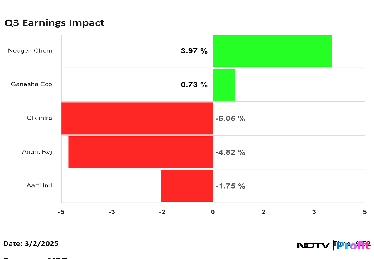 GR Infraprojects, Anant Raj, Aarti Industries Shares React Post Q3 Results