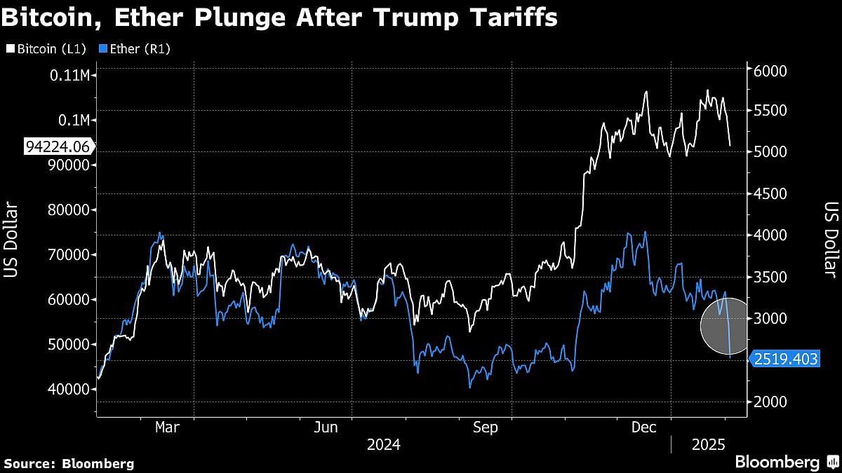 Ether, Memecoins Plunge as Traders Shed Risk After Trump Tariffs