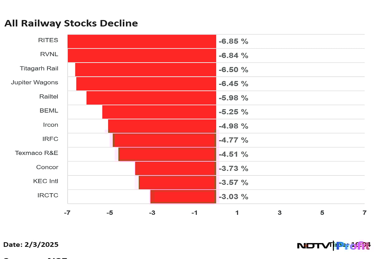 RVNL, Titagarh Rail, Jupiter Wagons, Rites — Railway Stocks Decline As Capex Growth Eases