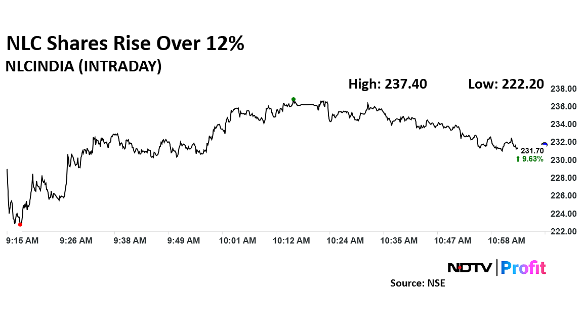 NLC India Shares Surge After Threefold Jump In Q3 Profit