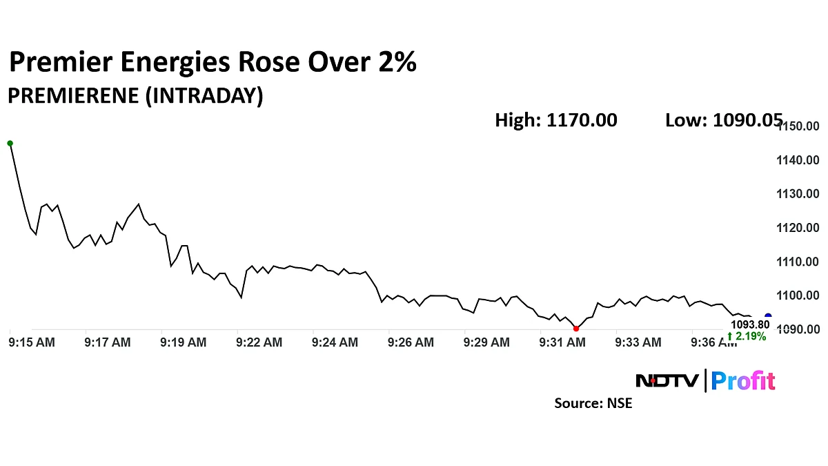 Premier Energies Shares Up Over 9% As Profit Rises More Than Five Times In Q3