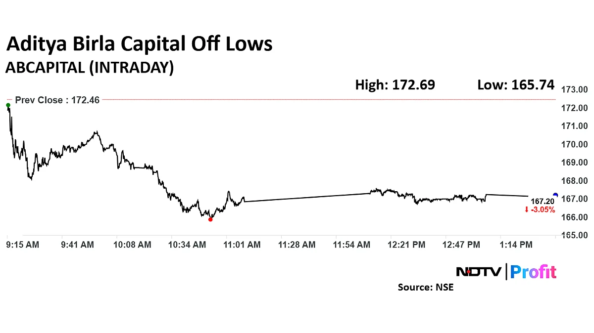 Adity Birla Capital Share Price Falls As BofA Cuts Target Price