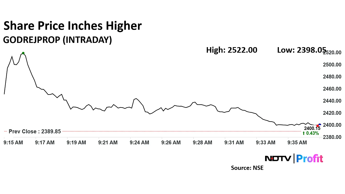 Godrej Properties Shares React As Jefferies Lowers Target Price