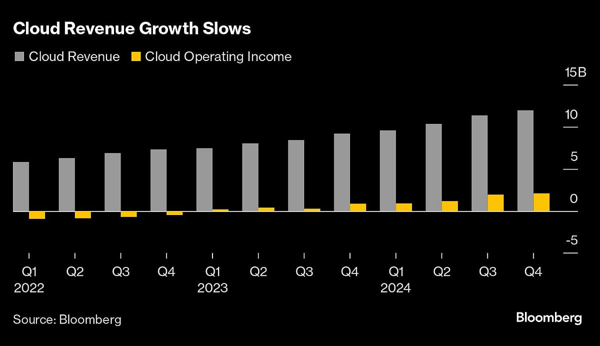 Alphabet Slides After Cloud Sales Fall Short Of Expectations