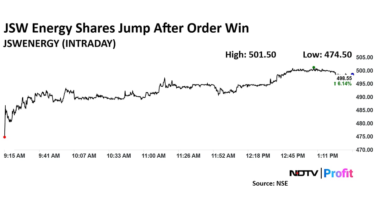 JSW Energy Stock Jumps After 1,600 MW Thermal Plant Deal In Bengal