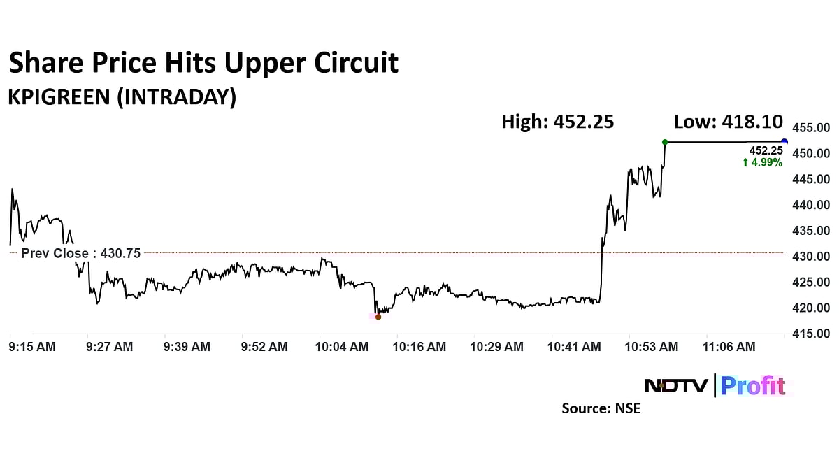 KPI Green Energy Shares Hit Upper Circuit After 68.3% Rise In Q3 Net Profit