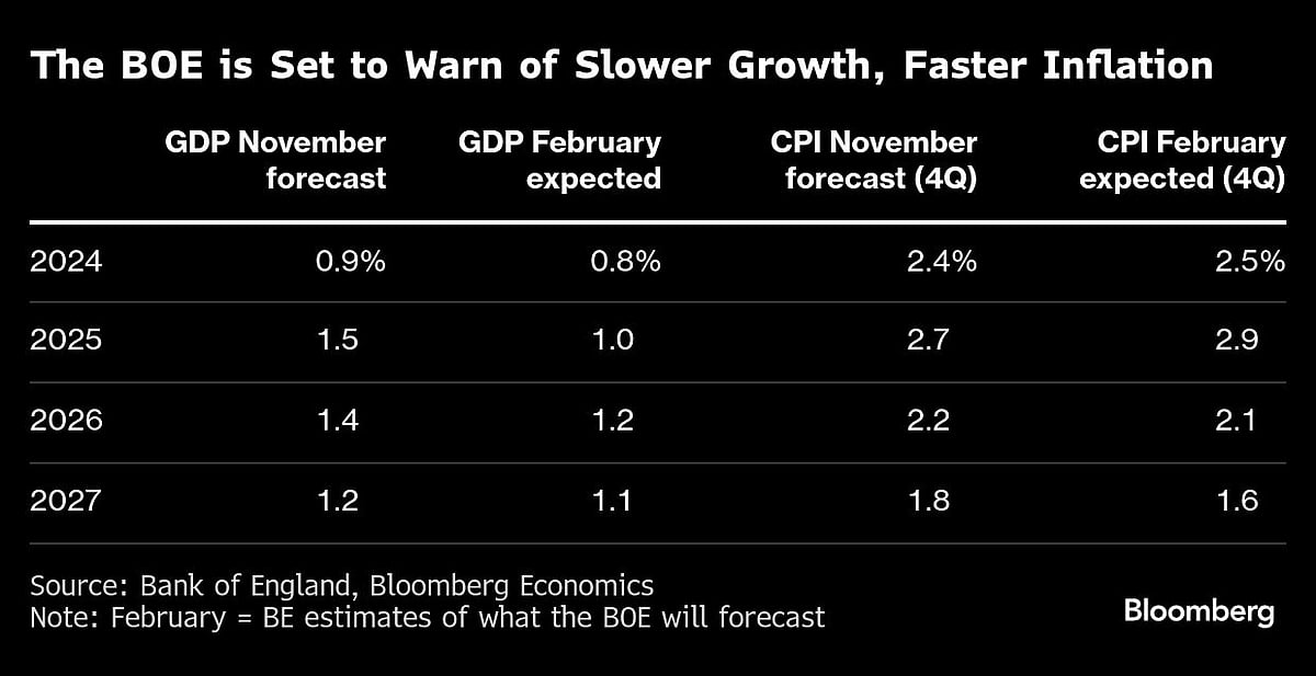 Bank Of England Set For Third Rate Cut With Britain In Stagflation