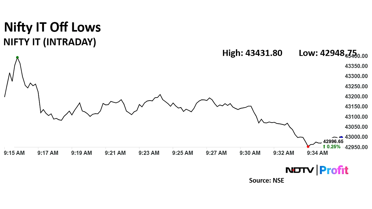 Wipro, Mphasis, Tech Mahindra Shares Among Top Gainers As Cognizant Results Boost Sentiments