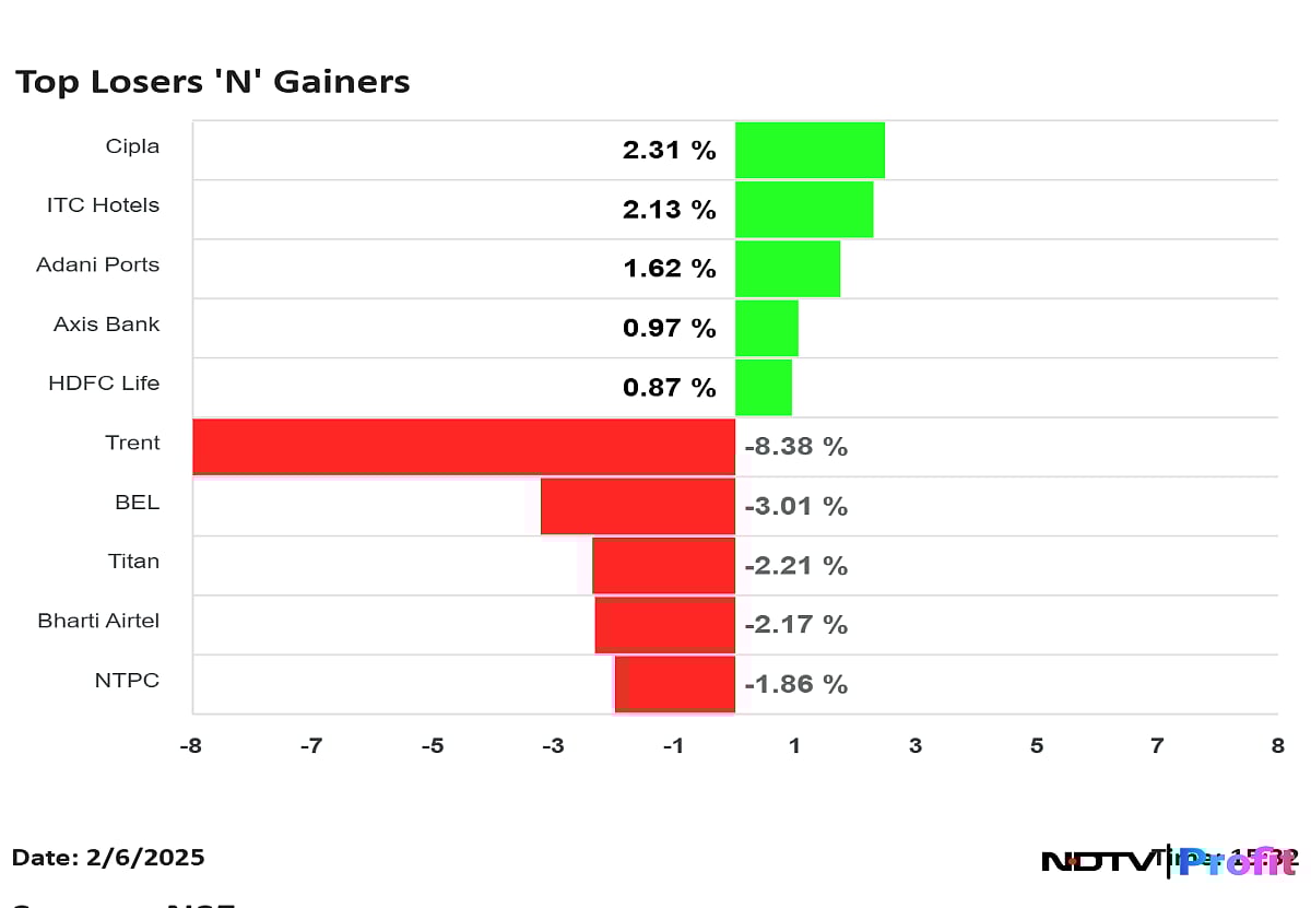 Nifty 50 Top Gainers And Losers On Feb. 6: Cipla, ITC To Trent