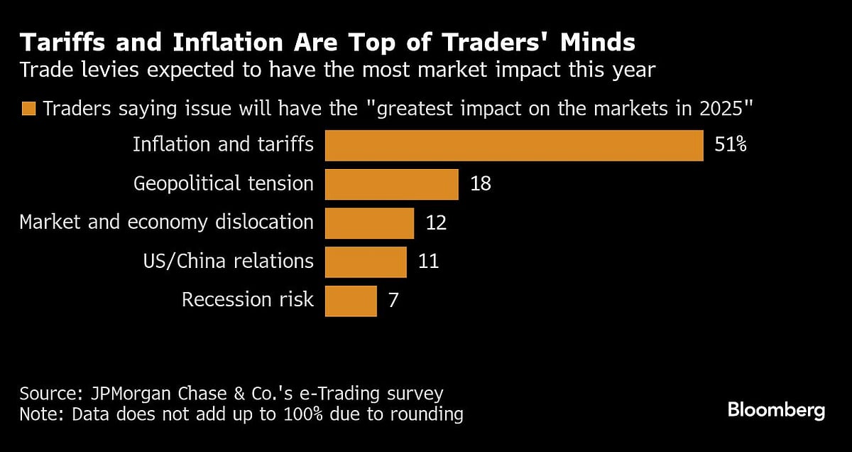 Tariffs To Drive Global Markets In Volatile 2025, JPMorgan Finds