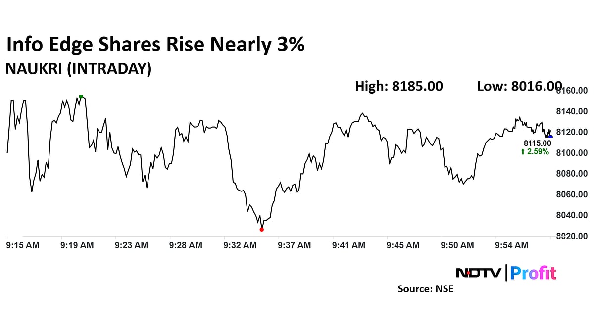 Info Edge Share Price Extends Gains Post-Earnings; Brokerages Hike Target Expecting Billing Growth