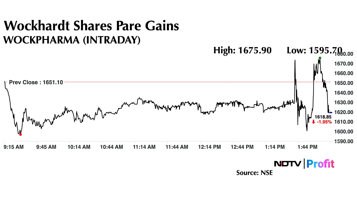 Wockhardt Q3 Results: Pharma Major Swings Back To Profit As Expenses Fall