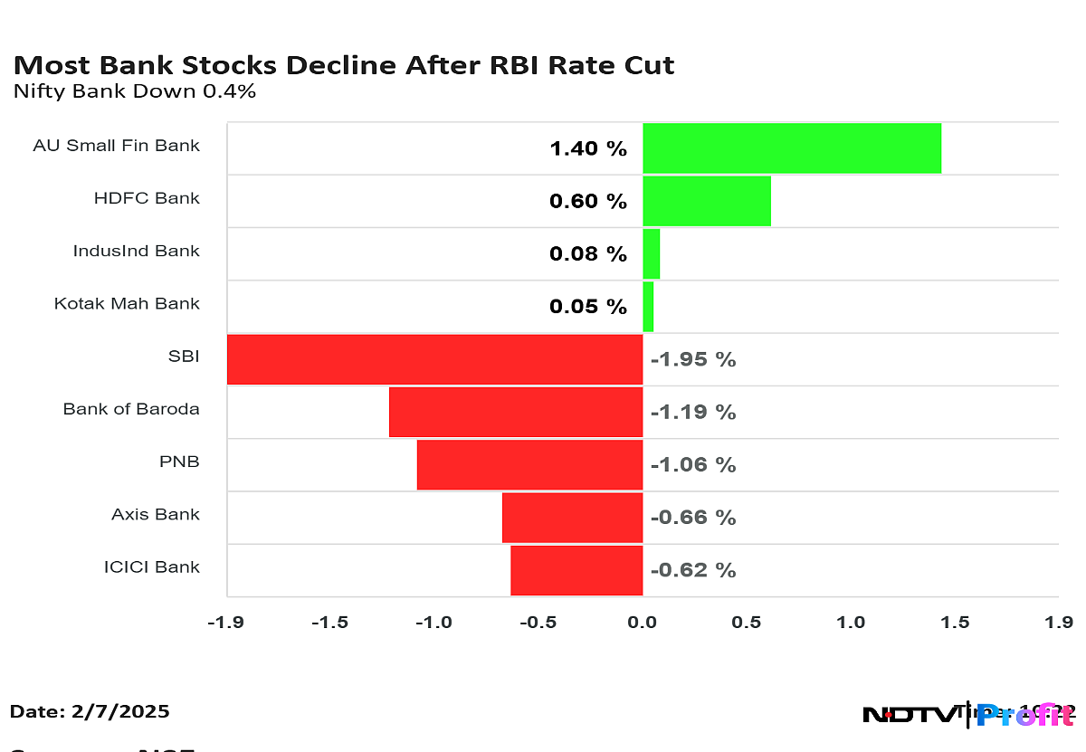 RBI Repo Rate Cut Impact: SBI, PNB, Axis Bank — Bank Stocks Decline, Nifty Bank Down 0.5%