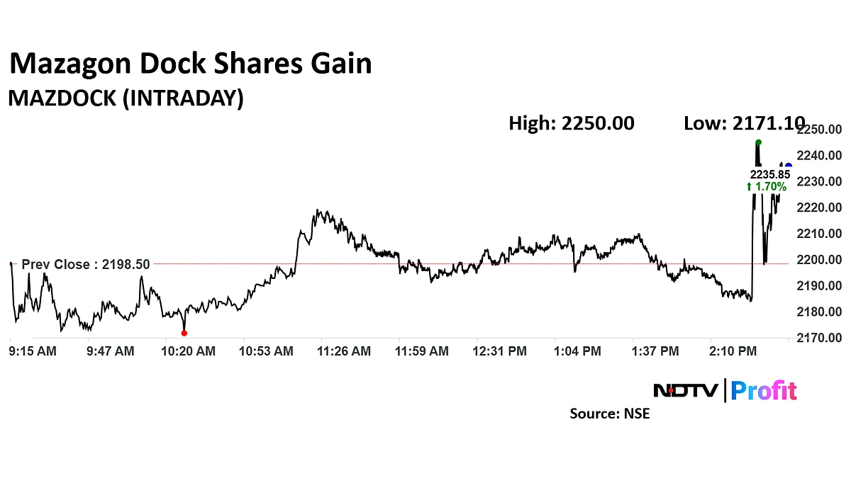 Mazagon Dock Share Price Gains Post Q3 Results
