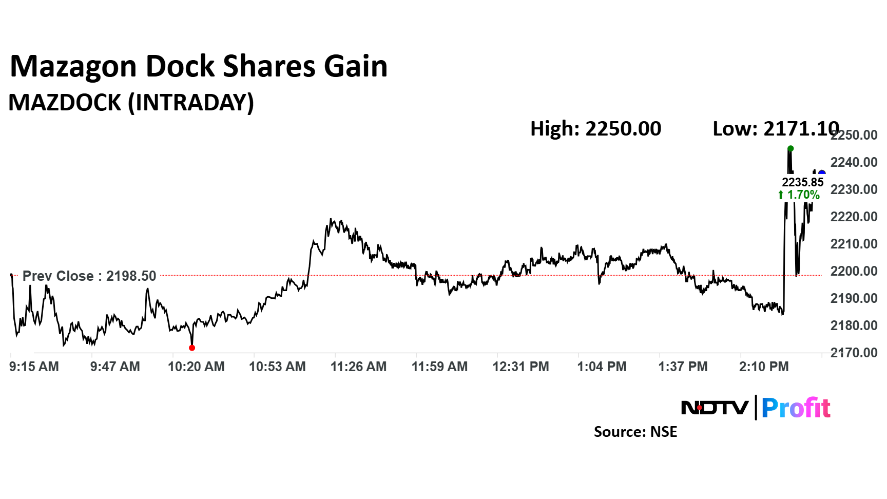 Mazagon Dock Share Price Gains Post Q3 Results