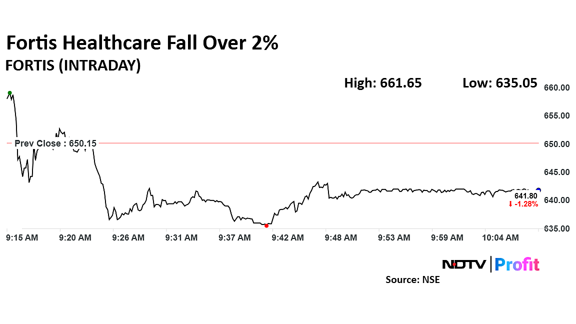 Fortis Healthcare Q3 Review: Hospitals Drive Growth, Diagnostics Face Slowdown, Says Nomura