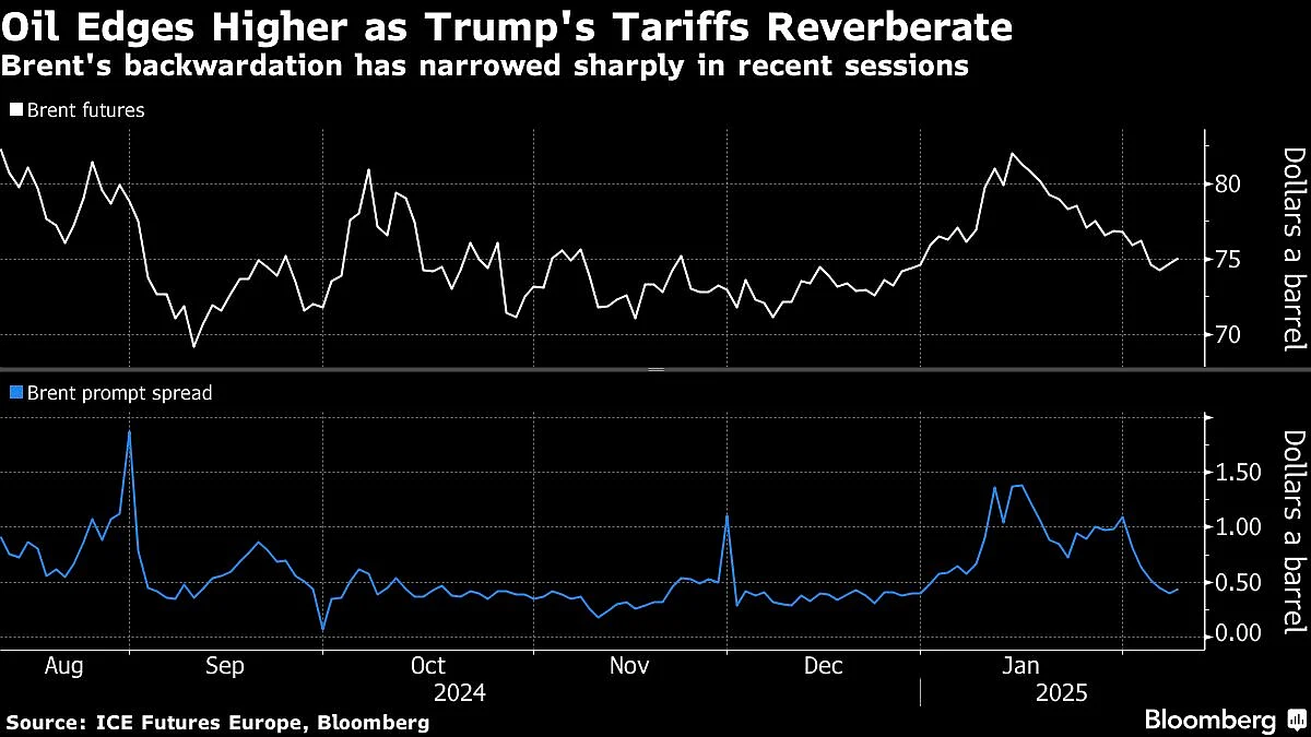 Oil Prices Edge Higher After Weekly Drop As Market Weighs US Tariffs