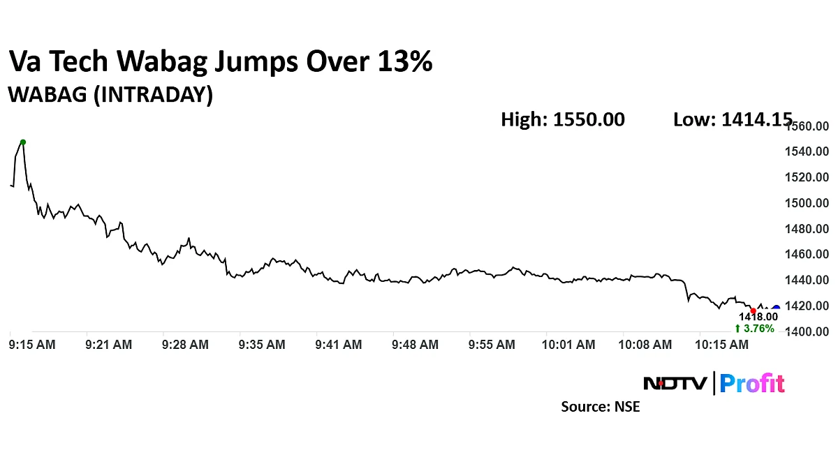 Va Tech Wabag Share Price Surges Following Q3 Profit Rise
