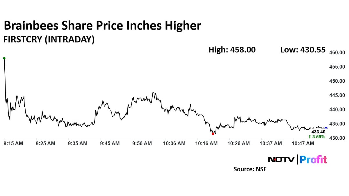 Brainbees Solutions Stock Soars Over 9% As Loss Narrows In Third Quarter