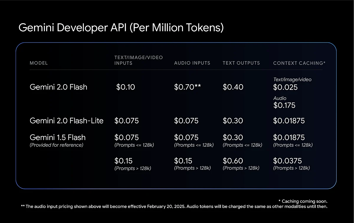 Google's Gemini 2.0 Now Available; Flash To Pro, All You Need To Know